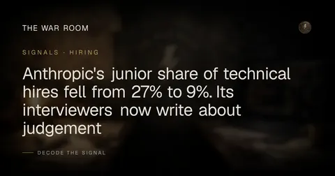 Anthropic's junior share of technical hires fell from 27% to 9%. Its interviewers now write about judgement