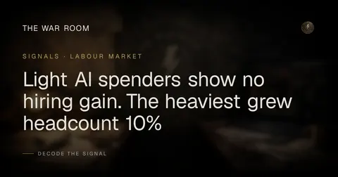 Light AI spenders show no hiring gain. The heaviest grew headcount 10%