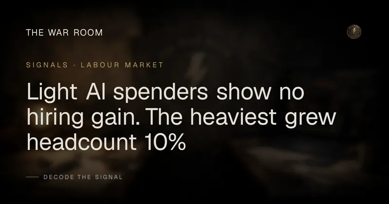 Light AI spenders show no hiring gain. The heaviest grew headcount 10%